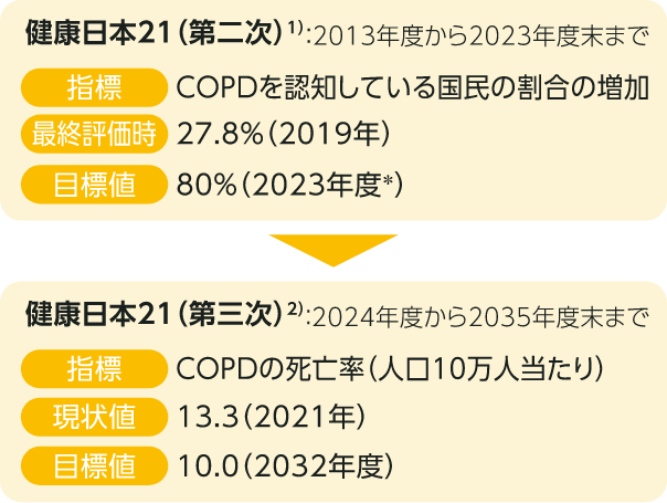 健康日本21におけるCOPDの目標